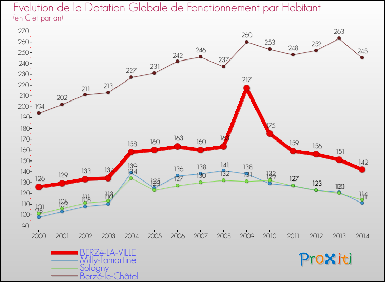 Evolution et montant de la dotation globale de fonctionnement par Habitant pour BERZé-LA-VILLE et les communes proches de 2000 à 2014. Comparaison des dotations globales de fonctionnement par habitant pour BERZé-LA-VILLE et les communes voisines de 2000 à 2014.