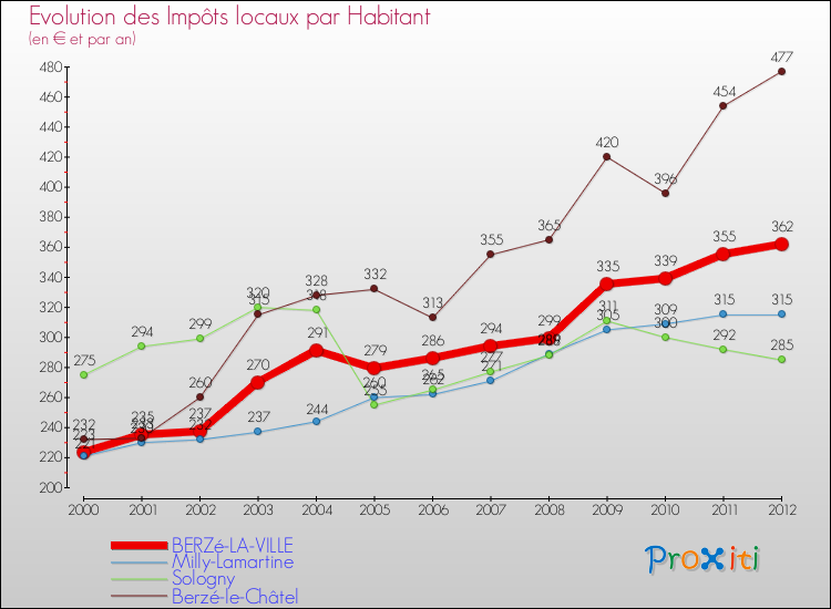 Evolution et montant des impôts locaux par Habitant pour BERZé-LA-VILLE et les communes proches Comparaison des impôts locaux par habitant pour BERZé-LA-VILLE et les communes voisines