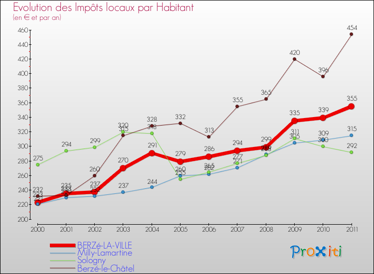 Evolution et montant des impôts locaux par Habitant pour BERZé-LA-VILLE et les communes proches Comparaison des impôts locaux par habitant pour BERZé-LA-VILLE et les communes voisines