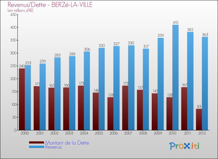 Evolution comparée de la dette et des revenus pour la commune de BERZé-LA-VILLE de 2000 à 2012 Comparaison de la dette et des revenus pour BERZé-LA-VILLE de 2000 à 2012