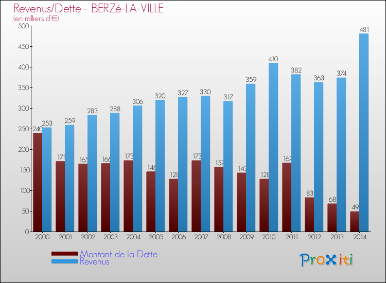 Evolution comparée de la dette et des revenus pour la commune de BERZé-LA-VILLE de 2000 à 2014 Comparaison de la dette et des revenus pour BERZé-LA-VILLE de 2000 à 2014