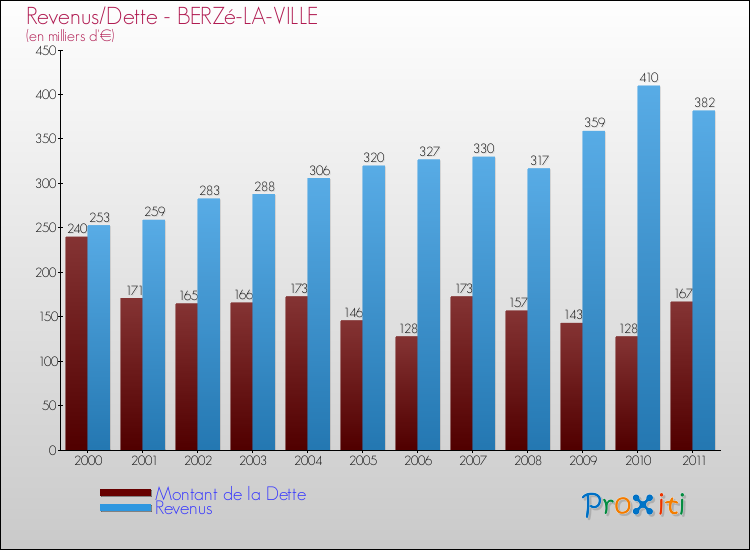 Evolution comparée de la dette et des revenus pour la commune de BERZé-LA-VILLE de 2000 à 2011 Comparaison de la dette et des revenus pour BERZé-LA-VILLE de 2000 à 2011