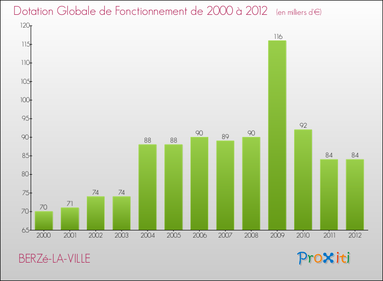 Evolution du montant de la Dotation Globale de Fonctionnement pour la commune de BERZé-LA-VILLE de 2000 à 2012 Evolution du montant de la Dotation Globale de Fonctionnement pour BERZé-LA-VILLE de 2000 à 2012