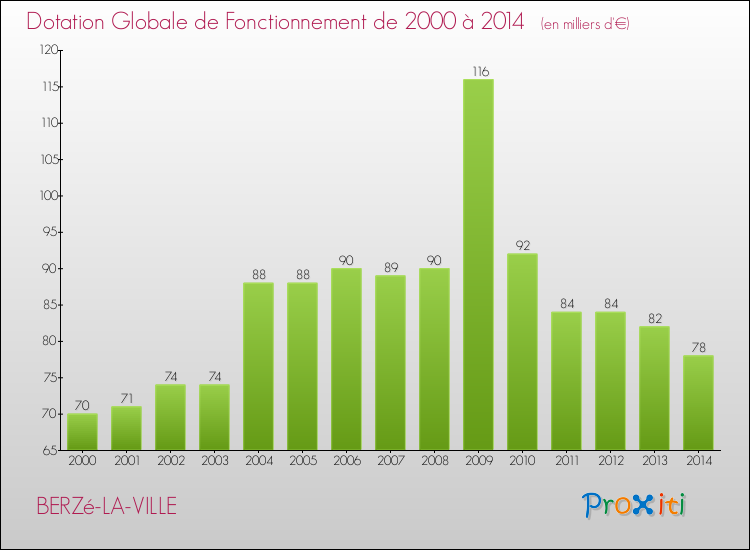 Evolution du montant de la Dotation Globale de Fonctionnement pour la commune de BERZé-LA-VILLE de 2000 à 2014 Evolution du montant de la Dotation Globale de Fonctionnement pour BERZé-LA-VILLE de 2000 à 2014