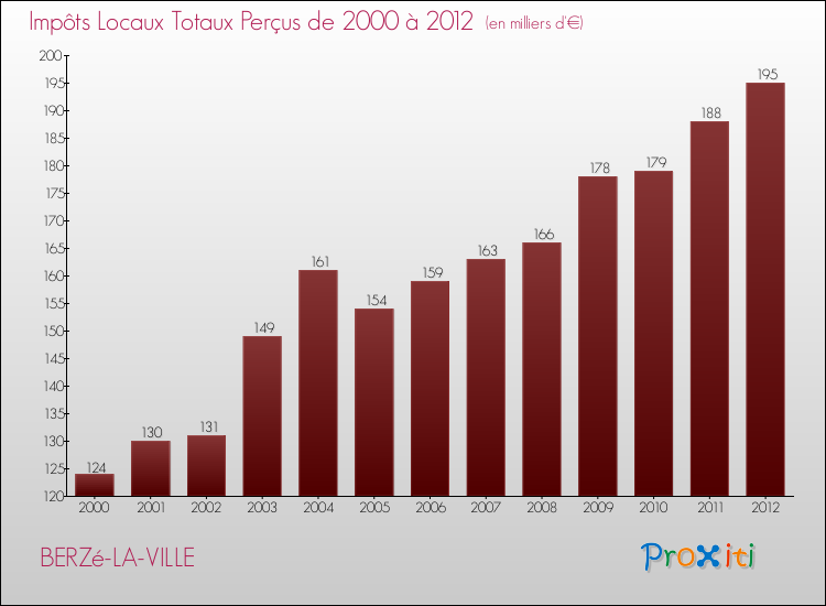 Evolution des Impôts Locaux pour la commune de BERZé-LA-VILLE de 2000 à 2012 Evolution des Impôts Locaux pour BERZé-LA-VILLE de 2000 à 2012