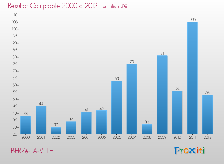Evolution du résultat comptable pour la commune de BERZé-LA-VILLE de 2000 à 2012 Evolution du résultat comptable pour BERZé-LA-VILLE de 2000 à 2012