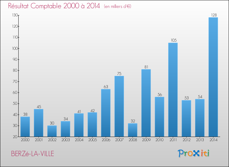 Evolution du résultat comptable pour la commune de BERZé-LA-VILLE de 2000 à 2014 Evolution du résultat comptable pour BERZé-LA-VILLE de 2000 à 2014