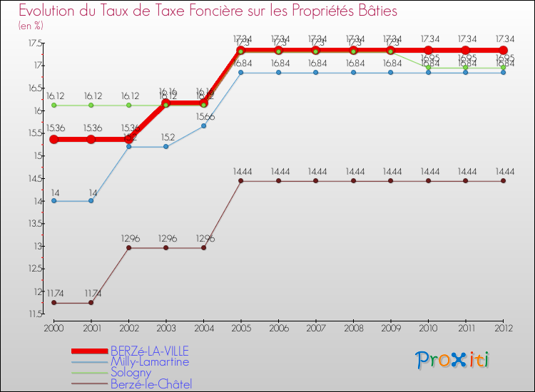 Evolution du taux de la taxe foncière sur le bati pour BERZé-LA-VILLE et les communes proches de 2000 à 2012 Comparaison des taux de taxe foncière sur le bati pour BERZé-LA-VILLE et les communes voisines de 2000 à 2012