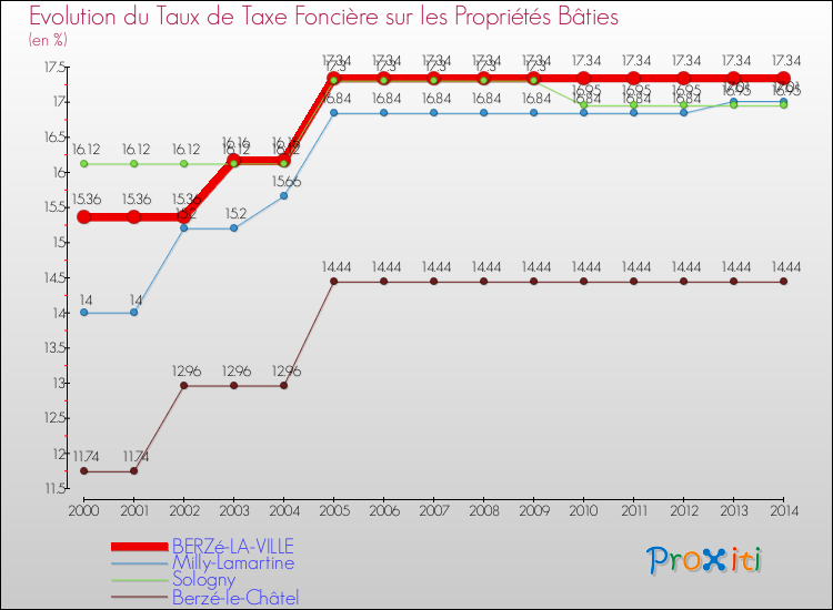 Evolution du taux de la taxe foncière sur le bati pour BERZé-LA-VILLE et les communes proches de 2000 à 2014 Comparaison des taux de taxe foncière sur le bati pour BERZé-LA-VILLE et les communes voisines de 2000 à 2014