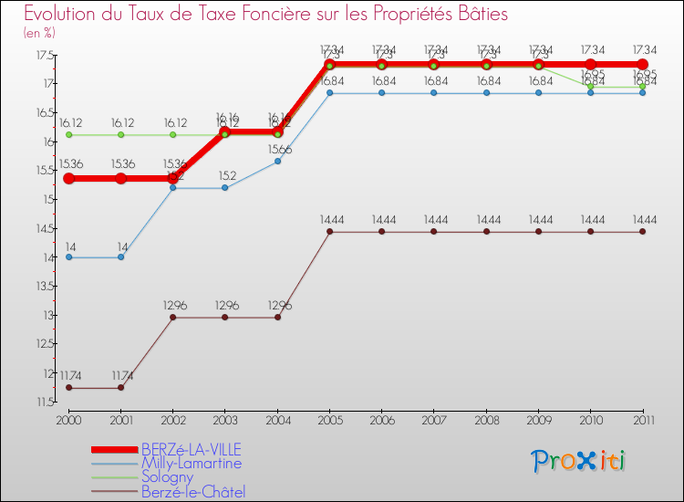 Evolution du taux de la taxe foncière sur le bati pour BERZé-LA-VILLE et les communes proches Comparaison des taux de taxe foncière sur le bati pour BERZé-LA-VILLE et les communes voisines