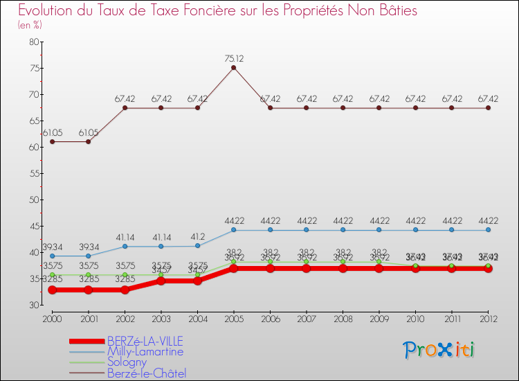 Evolution du taux de la taxe foncière sur les immeubles et terrains non batis pour BERZé-LA-VILLE et les communes proches de 2000 à 2012 Comparaison des taux de la taxe foncière sur les immeubles et terrains non batis pour BERZé-LA-VILLE et les communes voisines de 2000 à 2012