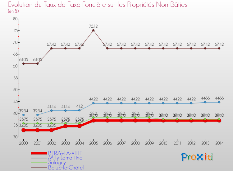 Evolution du taux de la taxe foncière sur les immeubles et terrains non batis pour BERZé-LA-VILLE et les communes proches de 2000 à 2014 Comparaison des taux de la taxe foncière sur les immeubles et terrains non batis pour BERZé-LA-VILLE et les communes voisines de 2000 à 2014