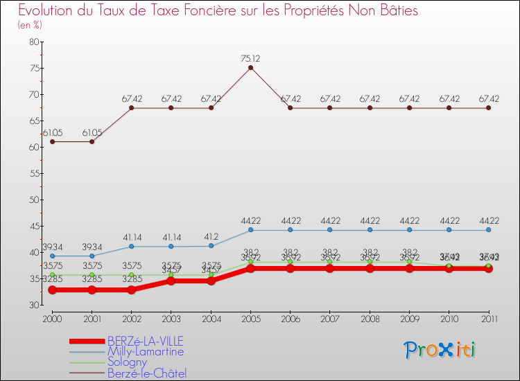 Evolution du taux de la taxe foncière sur les immeubles et terrains non batis pour BERZé-LA-VILLE et les communes proches Comparaison des taux de la taxe foncière sur les immeubles et terrains non batis pour BERZé-LA-VILLE et les communes voisines