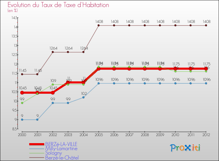 Evolution du taux de la taxe d'habitation pour BERZé-LA-VILLE et les communes proches Comparaison des taux de la taxe d'habitation pour BERZé-LA-VILLE et les communes voisines