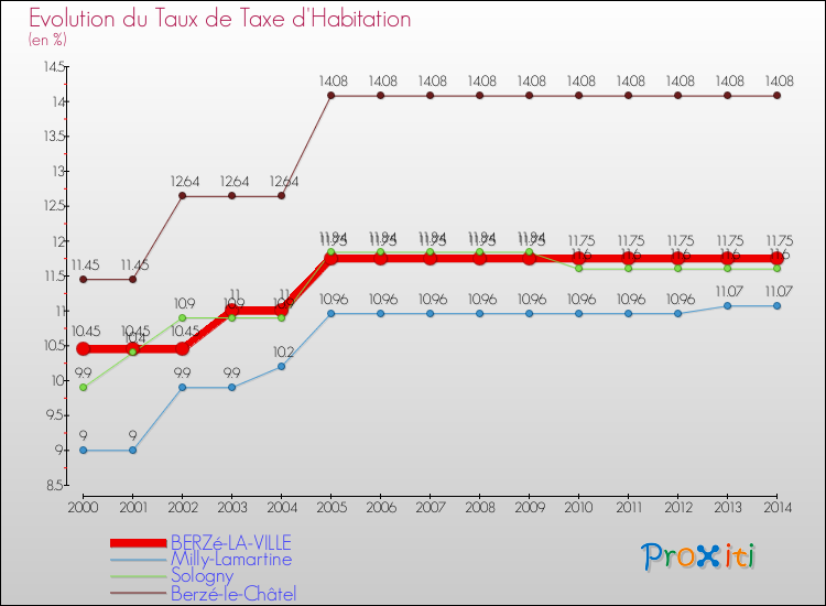 Evolution du taux de la taxe d'habitation pour BERZé-LA-VILLE et les communes proches de 2000 à 2014 Comparaison des taux de la taxe d'habitation pour BERZé-LA-VILLE et les communes voisines de 2000 à 2014