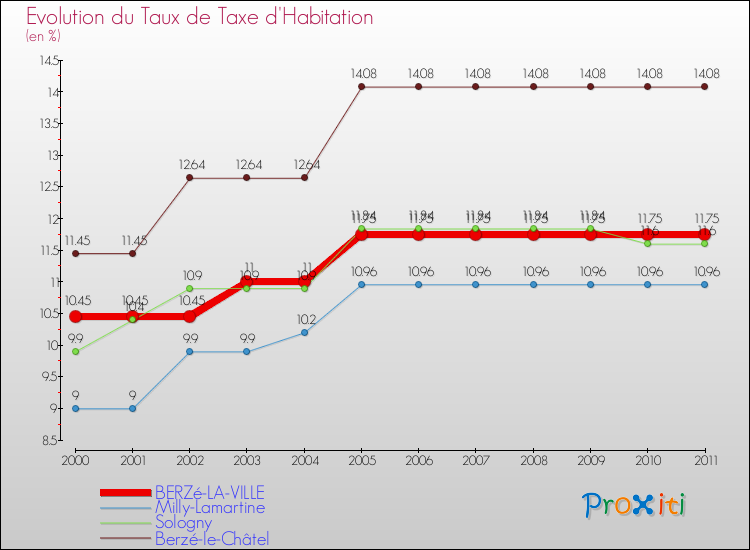 Evolution du taux de la taxe d'habitation pour BERZé-LA-VILLE et les communes proches Comparaison des taux de la taxe d'habitation pour BERZé-LA-VILLE et les communes voisines