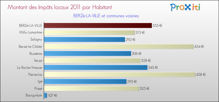 Montant des impôts locaux par Habitant pour BERZé-LA-VILLE et les communes proches Comparaison des impôts locaux par habitant pour BERZé-LA-VILLE et les communes voisines