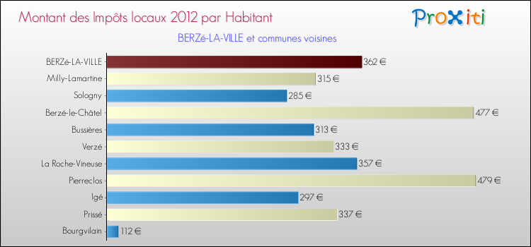 Montant des impôts locaux par Habitant pour BERZé-LA-VILLE et les communes proches Comparaison des impôts locaux par habitant pour BERZé-LA-VILLE et les communes voisines