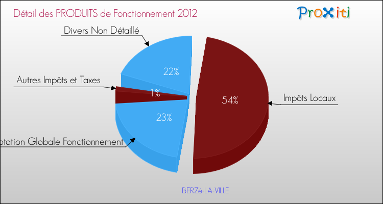 Décomposition du Budget de Fonctionnement 2012 de la commune de BERZé-LA-VILLE Budget de Fonctionnement 2012 pour la commune de BERZé-LA-VILLE