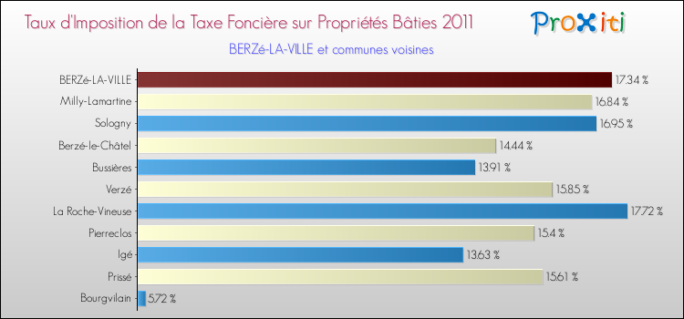 Taux d'imposition de la taxe foncière sur le bati 2011 pour BERZé-LA-VILLE et les communes proches Comparaison des taux d'imposition de la taxe foncière sur le bati 2011 pour BERZé-LA-VILLE et les communes voisines