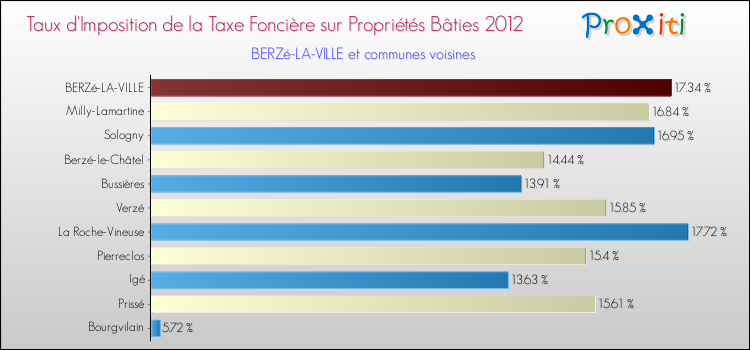 Taux d'imposition de la taxe foncière sur le bati 2012 pour BERZé-LA-VILLE et les communes proches Comparaison des taux d'imposition de la taxe foncière sur le bati 2012 pour BERZé-LA-VILLE et les communes voisines
