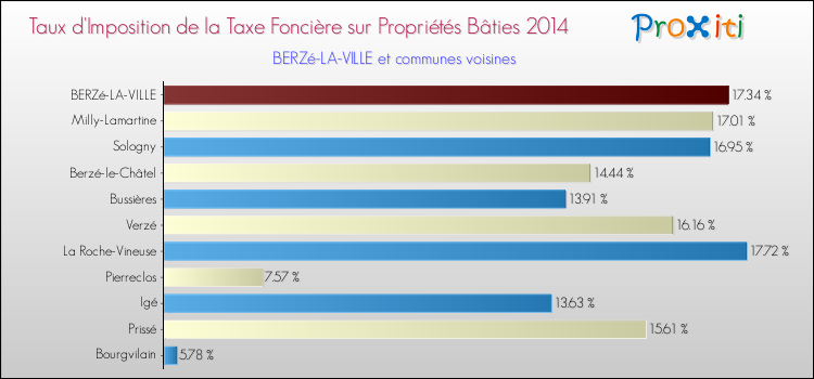 Taux d'imposition de la taxe foncière sur le bati 2014 pour BERZé-LA-VILLE et les communes proches Comparaison des taux d'imposition de la taxe foncière sur le bati 2014 pour BERZé-LA-VILLE et les communes voisines