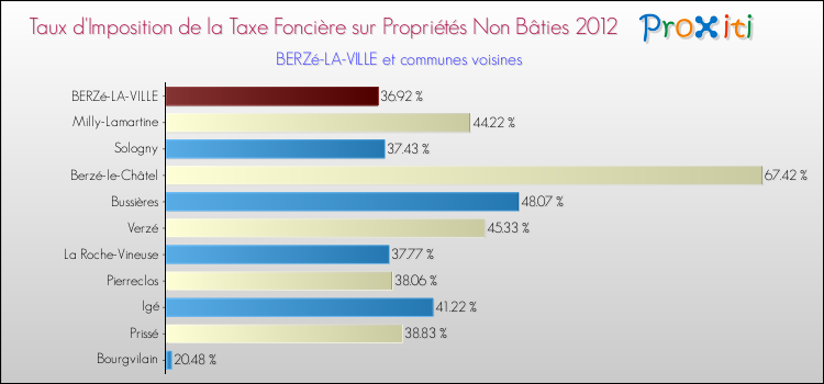 Taux d'imposition de la taxe foncière sur les immeubles et terrains non batis 2012 pour BERZé-LA-VILLE et les communes proches Comparaison des taux d'imposition de la taxe foncière sur les immeubles et terrains non batis 2012 pour BERZé-LA-VILLE et les communes voisines