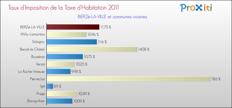 Taux d'imposition de la taxe d'habitation 2011 pour BERZé-LA-VILLE et les communes proches Comparaison des taux d'imposition de la taxe d'habitation 2011 pour BERZé-LA-VILLE et les communes voisines