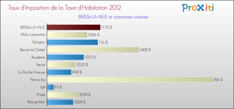 Taux d'imposition de la taxe d'habitation 2012 pour BERZé-LA-VILLE et les communes proches Comparaison des taux d'imposition de la taxe d'habitation 2012 pour BERZé-LA-VILLE et les communes voisines