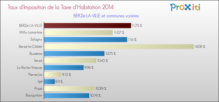 Taux d'imposition de la taxe d'habitation 2014 pour BERZé-LA-VILLE et les communes proches Comparaison des taux d'imposition de la taxe d'habitation 2014 pour BERZé-LA-VILLE et les communes voisines