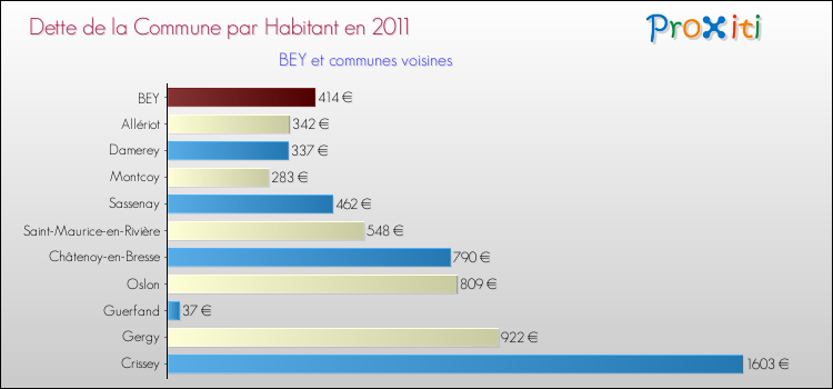 Dette par habitant de la commune en 2011 pour BEY et les communes proches Comparaison de la dette par habitant de la commune en 2011 pour BEY et les communes voisines