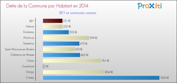 Dette par habitant de la commune en 2014 pour BEY et les communes proches Comparaison de la dette par habitant de la commune en 2014 pour BEY et les communes voisines