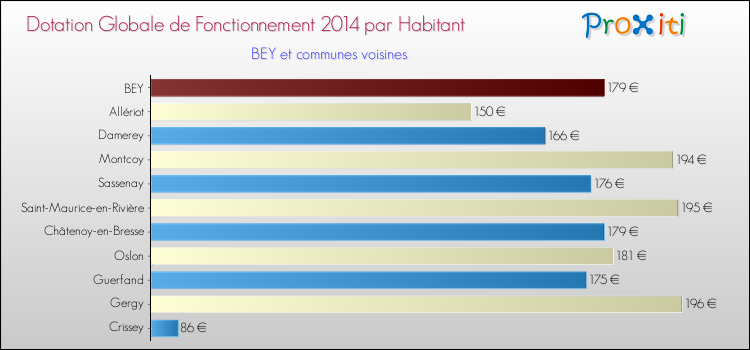 Montant des dotations globales de fonctionnement DGF par Habitant pour BEY et les communes proches en 2014. Comparaison des des dotations globales de fonctionnement DGF par habitant pour BEY et les communes voisines en 2014.