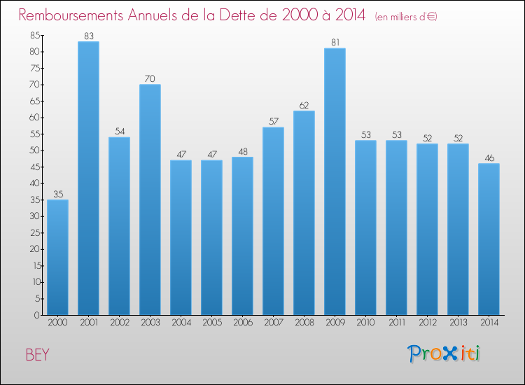 Evolution de l'annuité de la dette pour la commune de BEY de 2000 à 2014 Annuités de la dette pour BEY de 2000 à 2014