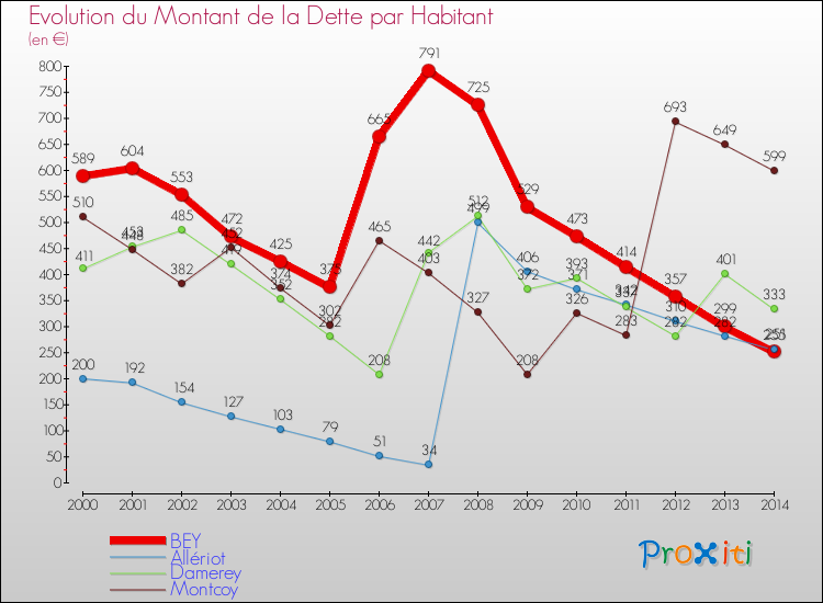 Evolution de la dette par habitant pour la commune de BEY et les communes proches de 2000 à 2014 Comparaison de la dette par habitant pour BEY et les communes voisines de 2000 à 2014