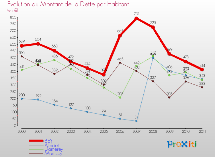 Evolution de la dette par habitant pour la commune de BEY et les communes proches Comparaison de la dette par habitant pour BEY et les communes voisines