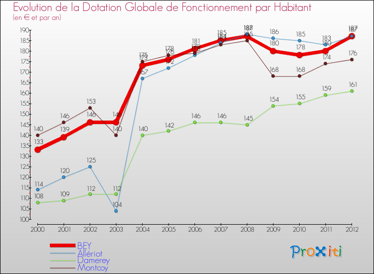 Evolution et montant de la dotation globale de fonctionnement par Habitant pour BEY et les communes proches Comparaison des dotations globales de fonctionnement par habitant pour BEY et les communes voisines