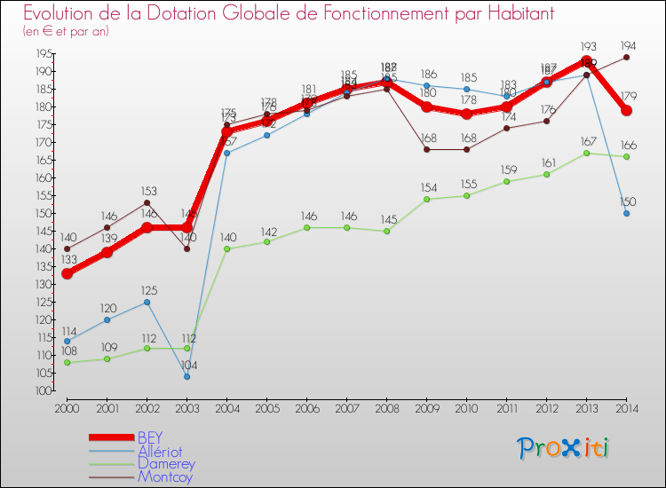 Evolution et montant de la dotation globale de fonctionnement par Habitant pour BEY et les communes proches de 2000 à 2014. Comparaison des dotations globales de fonctionnement par habitant pour BEY et les communes voisines de 2000 à 2014.