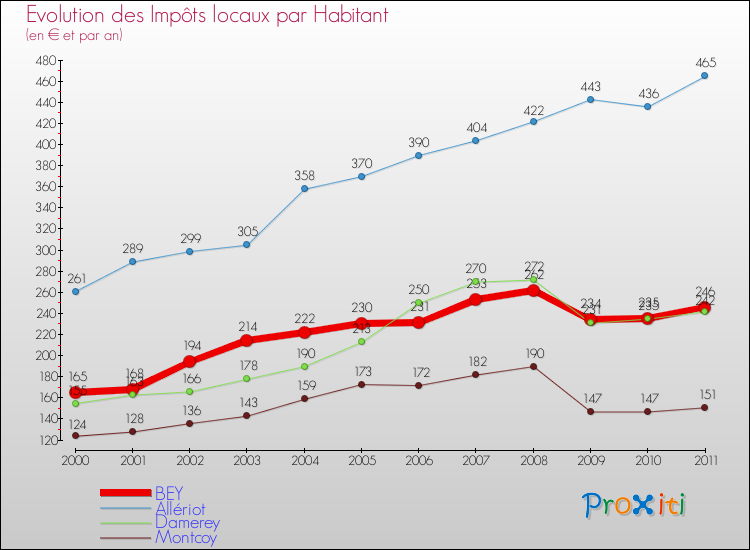 Evolution et montant des impôts locaux par Habitant pour BEY et les communes proches Comparaison des impôts locaux par habitant pour BEY et les communes voisines