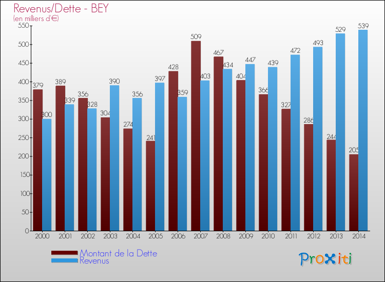 Evolution comparée de la dette et des revenus pour la commune de BEY de 2000 à 2014 Comparaison de la dette et des revenus pour BEY de 2000 à 2014