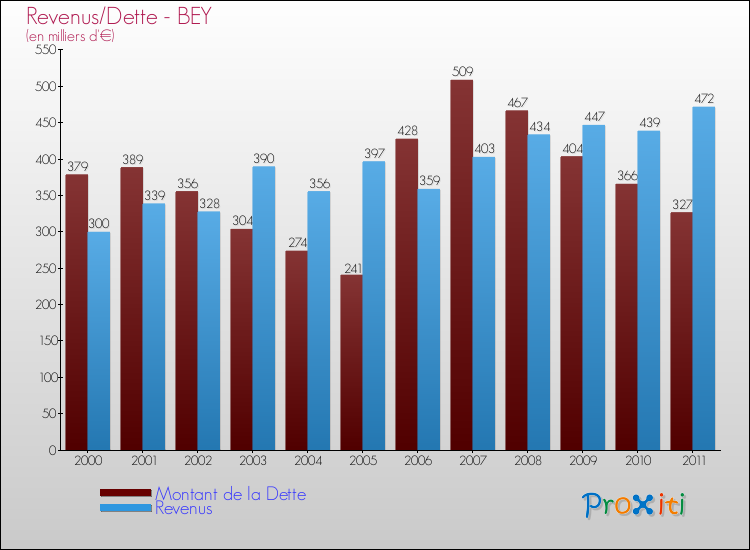 Evolution comparée de la dette et des revenus pour la commune de BEY de 2000 à 2011 Comparaison de la dette et des revenus pour BEY de 2000 à 2011
