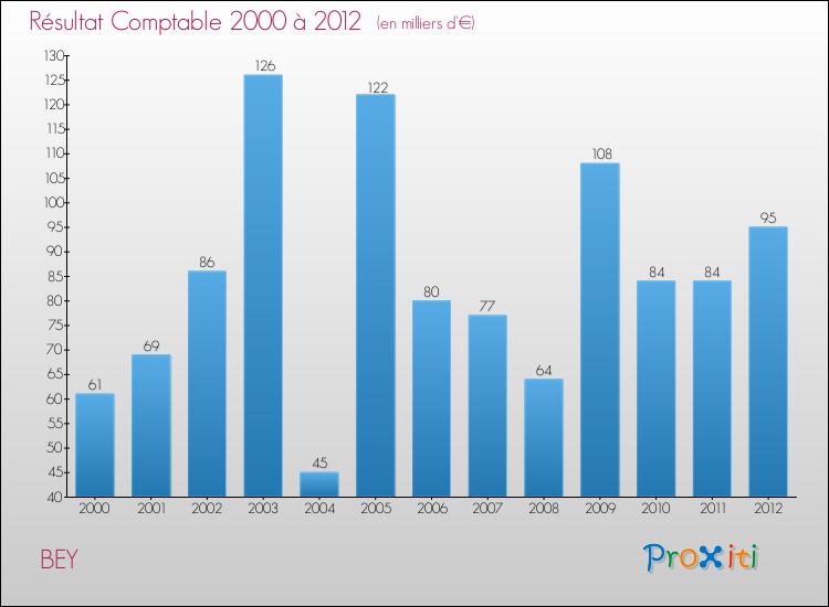 Evolution du résultat comptable pour la commune de BEY de 2000 à 2012 Evolution du résultat comptable pour BEY de 2000 à 2012