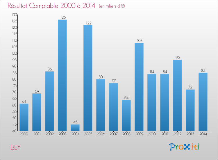 Evolution du résultat comptable pour la commune de BEY de 2000 à 2014 Evolution du résultat comptable pour BEY de 2000 à 2014
