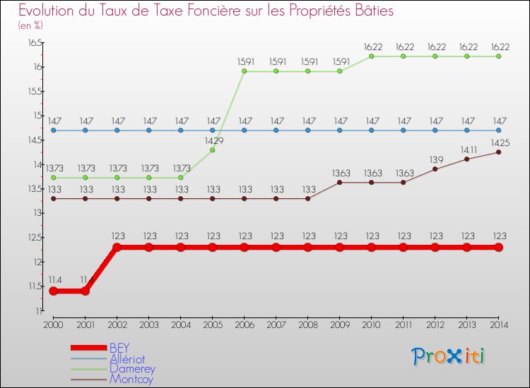Evolution du taux de la taxe foncière sur le bati pour BEY et les communes proches de 2000 à 2014 Comparaison des taux de taxe foncière sur le bati pour BEY et les communes voisines de 2000 à 2014