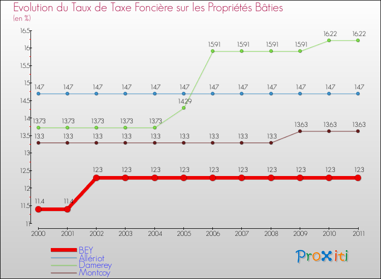Evolution du taux de la taxe foncière sur le bati pour BEY et les communes proches Comparaison des taux de taxe foncière sur le bati pour BEY et les communes voisines
