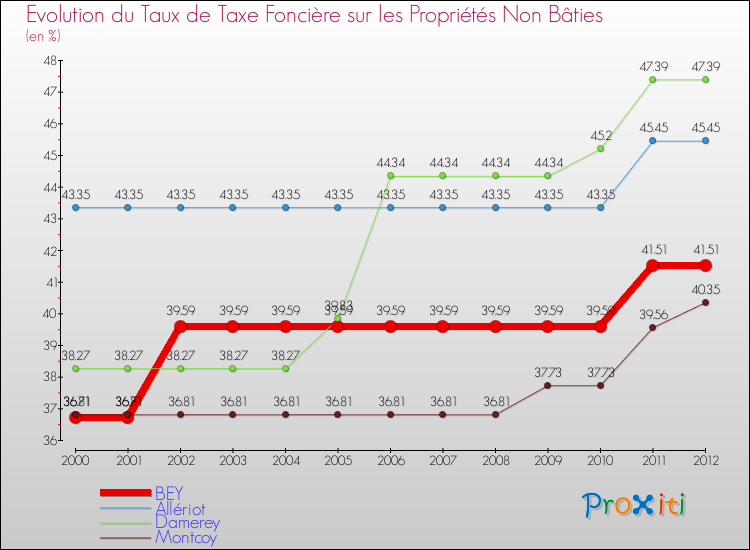 Evolution du taux de la taxe foncière sur les immeubles et terrains non batis pour BEY et les communes proches de 2000 à 2012 Comparaison des taux de la taxe foncière sur les immeubles et terrains non batis pour BEY et les communes voisines de 2000 à 2012