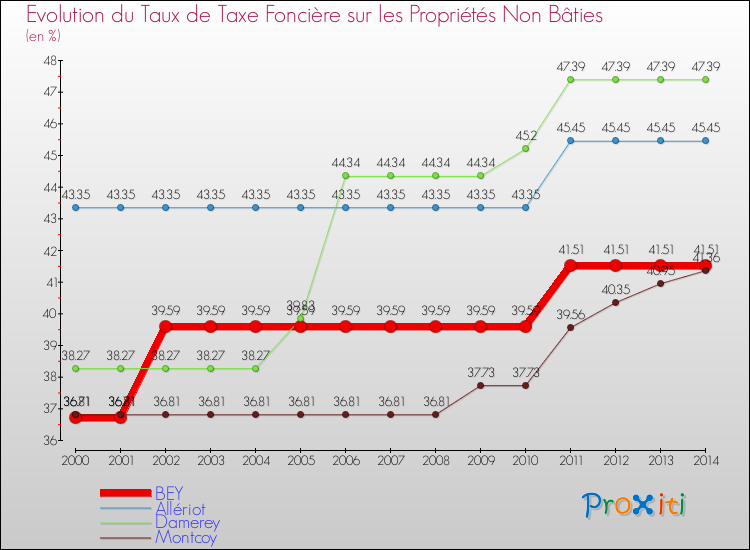 Evolution du taux de la taxe foncière sur les immeubles et terrains non batis pour BEY et les communes proches de 2000 à 2014 Comparaison des taux de la taxe foncière sur les immeubles et terrains non batis pour BEY et les communes voisines de 2000 à 2014