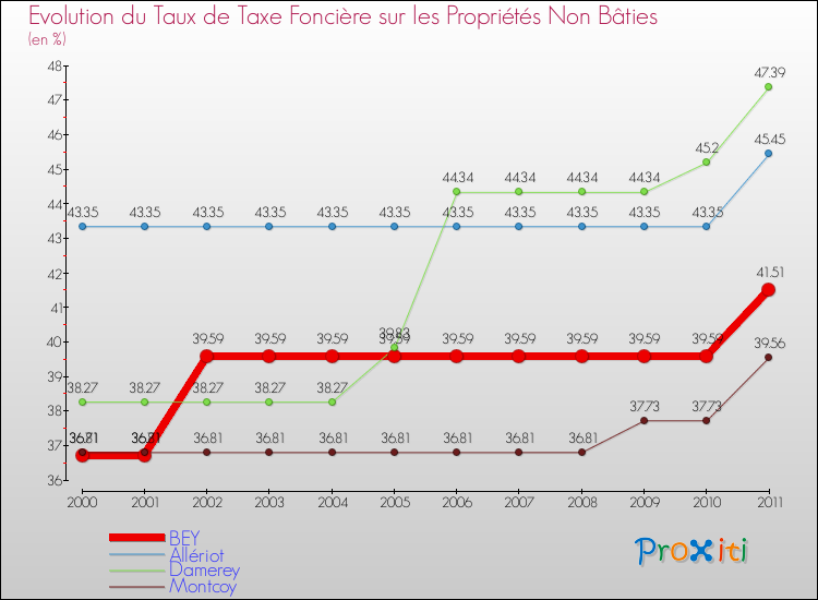 Evolution du taux de la taxe foncière sur les immeubles et terrains non batis pour BEY et les communes proches Comparaison des taux de la taxe foncière sur les immeubles et terrains non batis pour BEY et les communes voisines