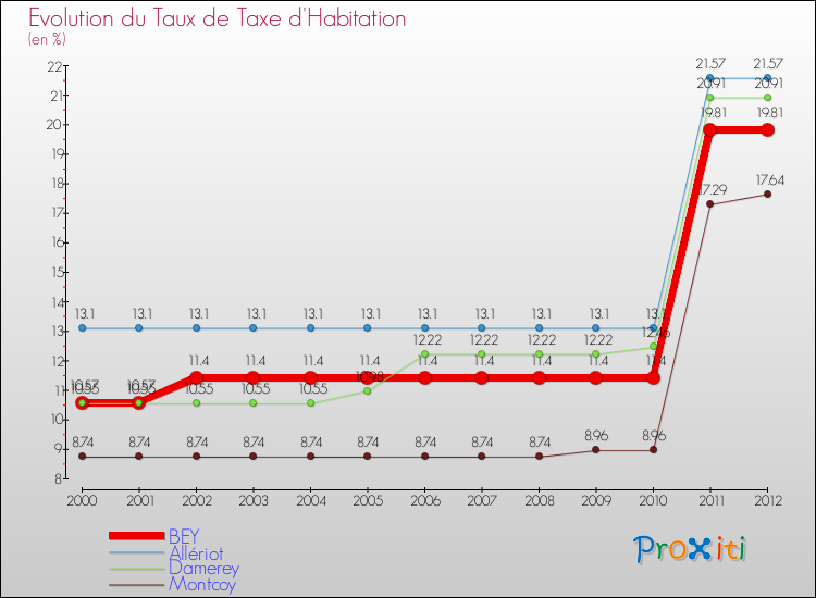 Evolution du taux de la taxe d'habitation pour BEY et les communes proches Comparaison des taux de la taxe d'habitation pour BEY et les communes voisines