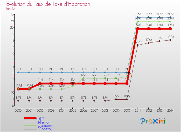 Evolution du taux de la taxe d'habitation pour BEY et les communes proches de 2000 à 2014 Comparaison des taux de la taxe d'habitation pour BEY et les communes voisines de 2000 à 2014